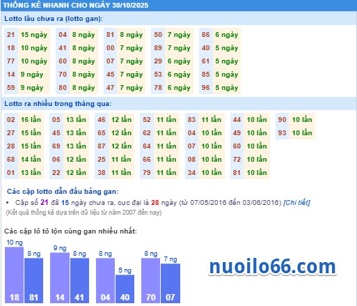 thong ke ket qua xsmb 30-10-2025